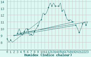 Courbe de l'humidex pour Leipzig-Schkeuditz