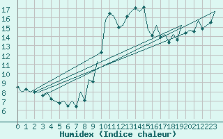 Courbe de l'humidex pour Asturias / Aviles