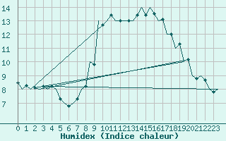 Courbe de l'humidex pour San Sebastian (Esp)