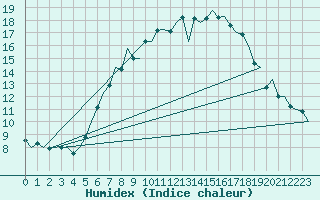 Courbe de l'humidex pour Schaffen (Be)