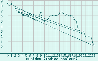 Courbe de l'humidex pour Frankfort (All)