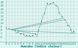 Courbe de l'humidex pour Madrid / Barajas (Esp)