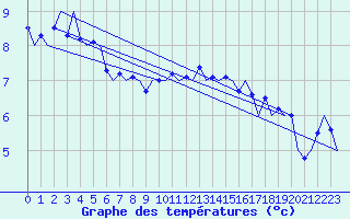 Courbe de tempratures pour Noervenich