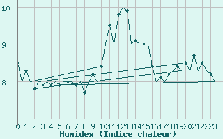 Courbe de l'humidex pour Maastricht / Zuid Limburg (PB)