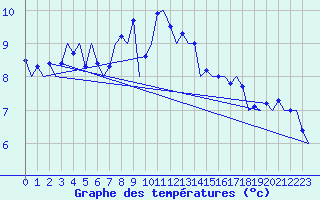 Courbe de tempratures pour Bremen