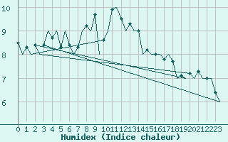 Courbe de l'humidex pour Bremen