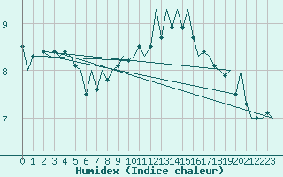 Courbe de l'humidex pour Schaffen (Be)