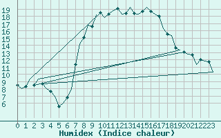 Courbe de l'humidex pour Fassberg