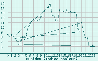 Courbe de l'humidex pour Linkoping / Malmen