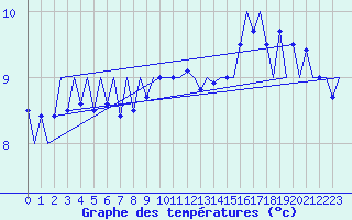 Courbe de tempratures pour Platform P11-b Sea