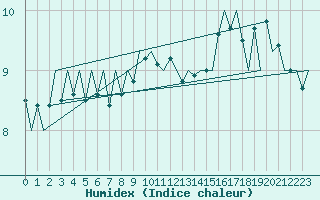 Courbe de l'humidex pour Platform P11-b Sea