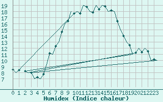 Courbe de l'humidex pour Beograd / Surcin