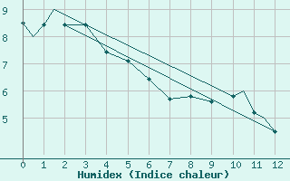 Courbe de l'humidex pour Red Deer, Alta.