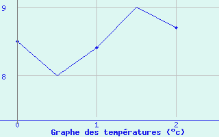 Courbe de tempratures pour Red Lake, Ont.