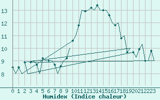 Courbe de l'humidex pour Asturias / Aviles