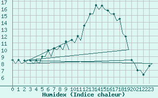 Courbe de l'humidex pour Vilhelmina