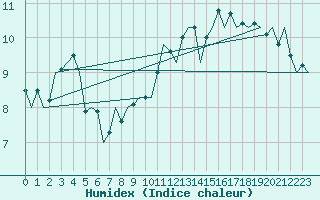 Courbe de l'humidex pour Cork Airport