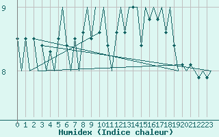 Courbe de l'humidex pour Platform F3-fb-1 Sea