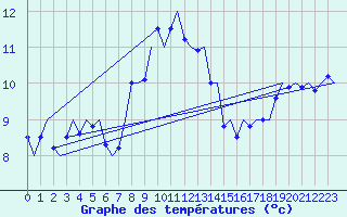 Courbe de tempratures pour Maastricht / Zuid Limburg (PB)