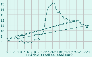 Courbe de l'humidex pour Duesseldorf