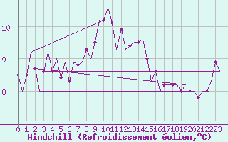 Courbe du refroidissement olien pour Oostende (Be)