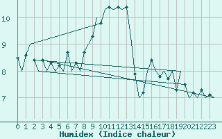 Courbe de l'humidex pour Jersey (UK)