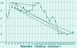 Courbe de l'humidex pour Leon / Virgen Del Camino