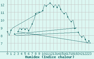 Courbe de l'humidex pour Vlissingen