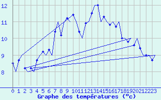 Courbe de tempratures pour Haugesund / Karmoy