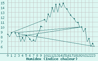 Courbe de l'humidex pour Logrono (Esp)