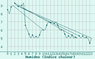 Courbe de l'humidex pour Berlin-Schoenefeld