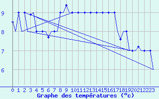 Courbe de tempratures pour Falconara