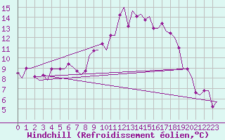 Courbe du refroidissement olien pour Bergamo / Orio Al Serio