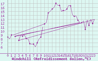 Courbe du refroidissement olien pour Pamplona (Esp)