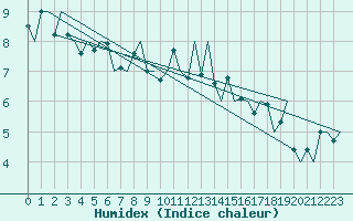 Courbe de l'humidex pour Molde / Aro