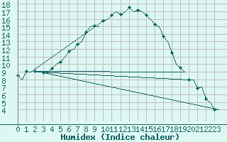 Courbe de l'humidex pour Linkoping / Malmen