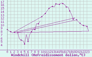 Courbe du refroidissement olien pour Lechfeld