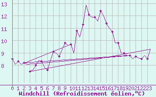 Courbe du refroidissement olien pour Groningen Airport Eelde