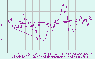 Courbe du refroidissement olien pour Muenster / Osnabrueck