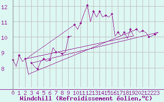 Courbe du refroidissement olien pour Leeuwarden