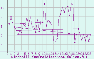 Courbe du refroidissement olien pour Bilbao (Esp)