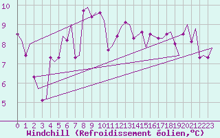 Courbe du refroidissement olien pour Rygge