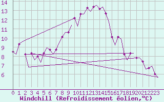 Courbe du refroidissement olien pour Olbia / Costa Smeralda