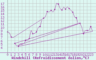 Courbe du refroidissement olien pour Fritzlar