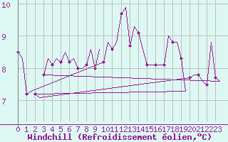 Courbe du refroidissement olien pour Eindhoven (PB)