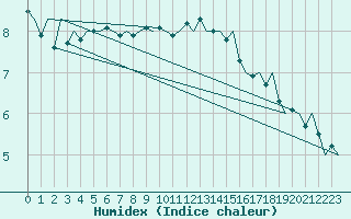 Courbe de l'humidex pour Genve (Sw)