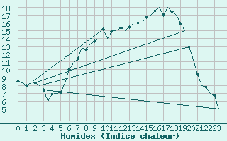 Courbe de l'humidex pour Fassberg