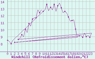 Courbe du refroidissement olien pour Vlieland