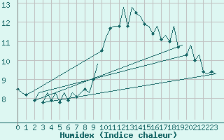 Courbe de l'humidex pour Hahn