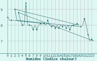 Courbe de l'humidex pour Vlissingen